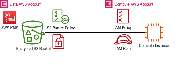 Cross-Account Access in AWS to an Encrypted S3 Bucket